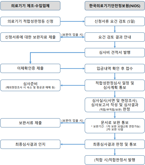 디지털의료기기 GMP 절차 이미지